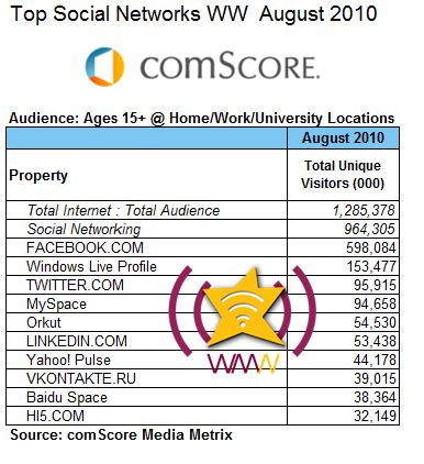 Facebook Top Social Media in World & U.S., Says comScore
