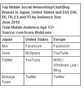 Mobile Social Media Mirrors PC Social Media in Japan, U.S. & Europe, Says comScore