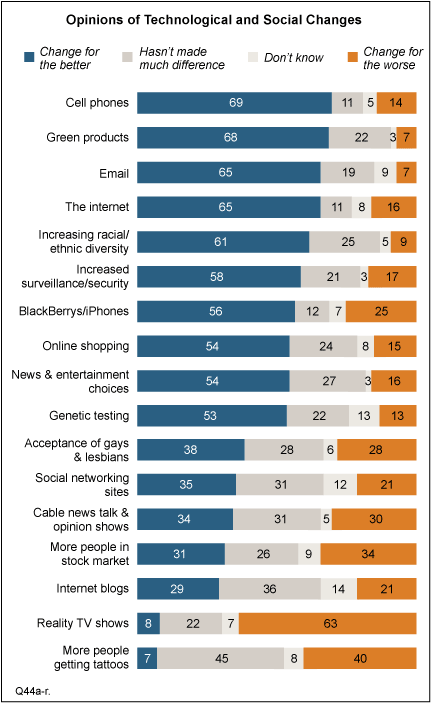 Pew Center change for better.gif