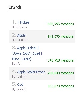 T-Mobile More Buzzed than iPad and God, Says Viralheat