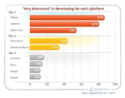Interest in Developing for iPad Strong, Android and iPhone Neck n’ Neck