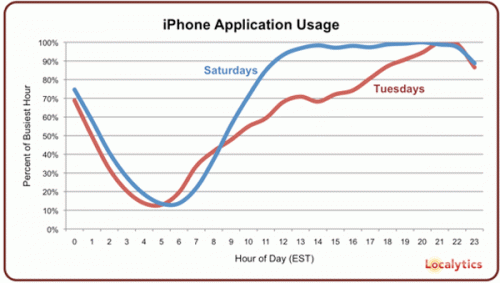 x-iphone-usehoursofday.gif