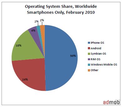 AdMob Device Share.JPG