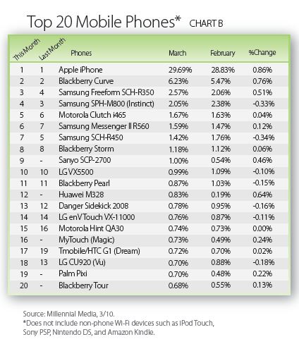 iPad & PSP 20% of Mobile Ads, Android Up 72%, BlackBerry Up 25%, Says Millennial