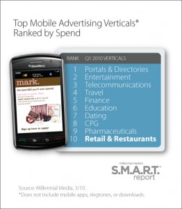 Mobile Web Increased, Android Up 77%, BlackBerry Up 10%,  Apple Down 17%, Says Millennial Media