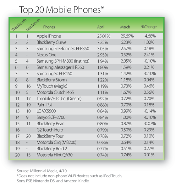 MILLENNIAL MEDIA launched the second monthly mobile mix the device ...
