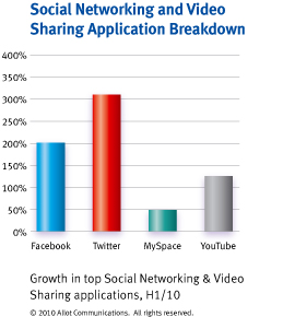 A Lot of Mobile Bandwidth to Video, Social Media and VoIP, Says Allot