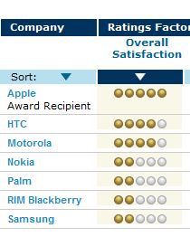 Cell Phones Kept Longer, iPhone, Droid & HTC Top Smartphone Satisfaction, Says JD Power