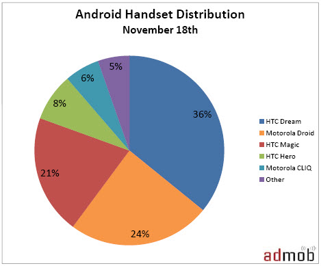 Meteoric Growth of Droid Shown in AdMob Metrics