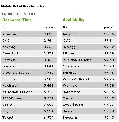 Not All Mobile Shopping Times Are the Same, Says Gomez