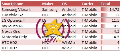 Top Best Coolest Smartphones from T-Mobile: Samsung Galaxy S Vibrant, G2 & LG Optimus T Tops