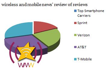 Top Ten Best Smartphones Countdown: AT&T & Sprint Top Carriers –  iPhone 3GS, Droid 2, Samsung Fascinate & myTouch 4G 9th