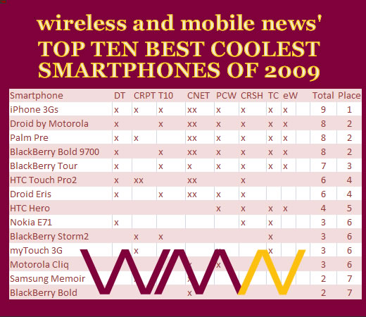 TOPTENBESTCOOLESTMSARTPHones2009.jpg