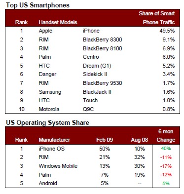 iPhone Leads U.S. Smartphones, Says AdMob | Wireless And Mobile News