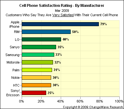 smart_phone_satisfactionchangewave.gif
