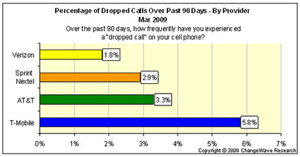 verzionfewestdroppedcalls.jpg