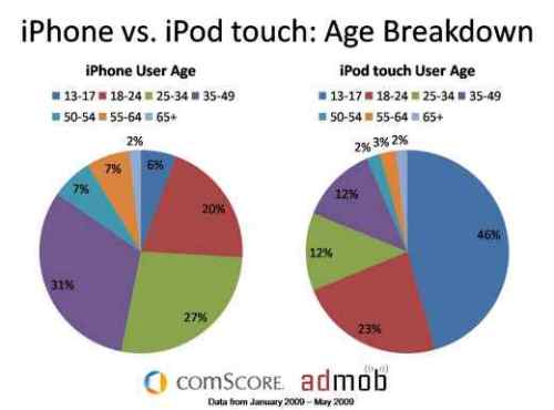iphone-vs-ipod-touch-age-breakdown-pie-chart-6-15-09.jpg