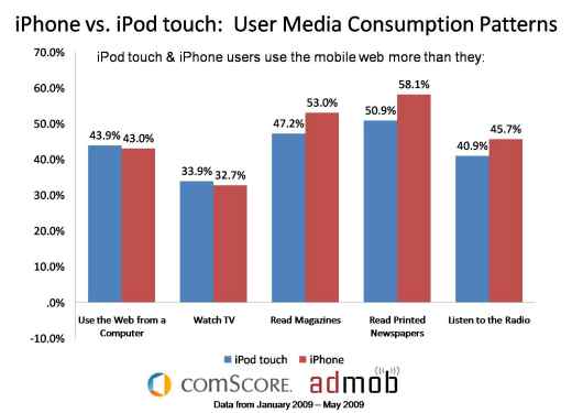 iphone-vs-ipod-touch-media-consumption-graph-6-15-09.jpg