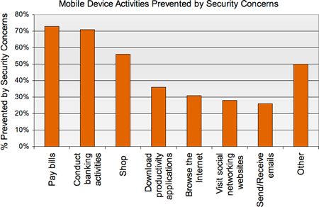Mobile Security Concerns Preventing New Trans, Says Cloudmark