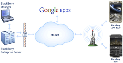 GoogleConnectorBlackBerry.gif