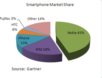 gartner2qmarketsharte.jpg
