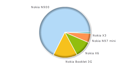 NokiaVotes.png