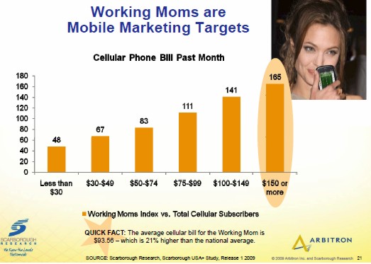 Working Moms Spend 21% More on Wireless Bills, Says Scarborough/Neilsen