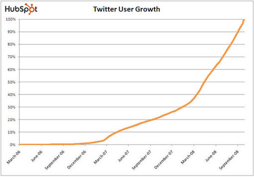 Twitter_User_Growth_Q4-2008_HubSpot.jpg