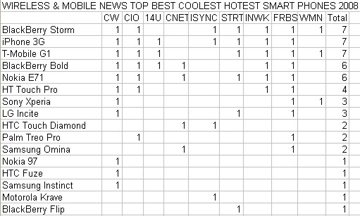 wirelessmobilenewstophottestbestcoolestsmartphones2008figues.jpg