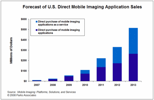 Imaging Apps to Reach $500 Million in 2013 Most Cell Phone Cameras 2 mpx Imaging Apps to Reach $500 Million in 2013 Most Cell Phone Cameras 2 mpx