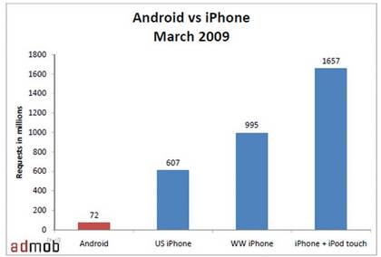 android-vs-iphone-march-2009.jpg