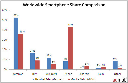 april-2009-metrics-smartphone-share.jpg