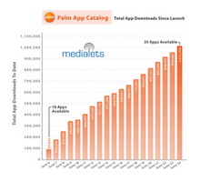 App-Catalog-Reaches-One-Million-Palm-Pre-App-Downloads.jpg