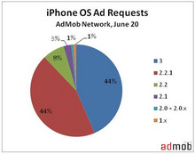 iPhone Rules Apps and Upgraders, Says AdMob