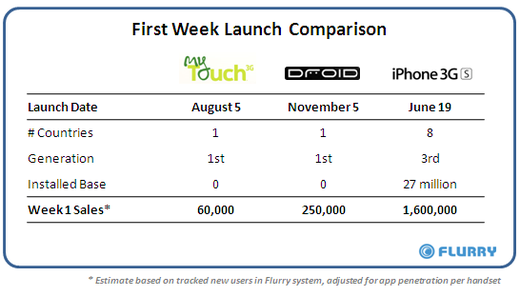 myTouch_Droid_3GS_1stWeek.png