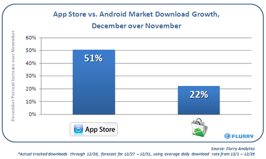 Flurry_AppStore_vs_AndroidMkt_Nov-DecGrowth.png