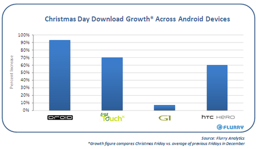Flurry_Holiday2009Report_AndroidChristmasGrowth_byDevice.png