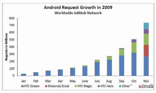 androidrequestgrowth.jpg