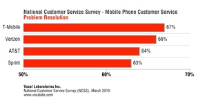 Verizon Customers Top Satisfied, Followed by T-Mobile, AT&t and Sprint, Says Vocalabs