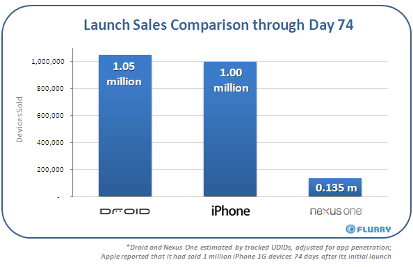 NexusOne_Day74_SalesComparison.png