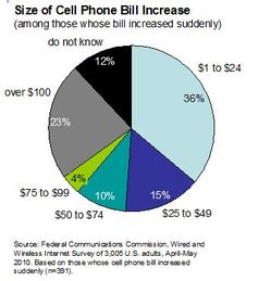 ETF’s Influence Carrier Change Decisions, Cell Shock for 1 in 6, Says FCC