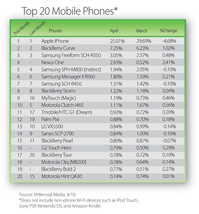 iPhone, BlackBerry and Android Top Mobile Mix Ads, Says Millenial Media