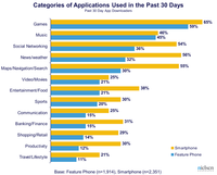 iPhone Android, Palm and BlackBerry Top App Users, Facebook Top App Says Nielsen