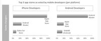 iPhone and Android Top App Stores, But Issues Persist for Devs, Says VisionMobile iPhone and Android Top App Stores, But Issues Persist for Devs, Says VisionMobile