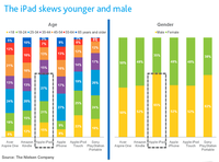 iPads Owner Engage with Ads & Buy, says Nielsen