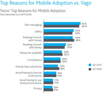 Teens Super-Texters Primary Reason for Cell Phones, Says Nielsen