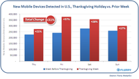 Black Friday/Weekend Smartphone Increase, More App Downloads, Says Flurry