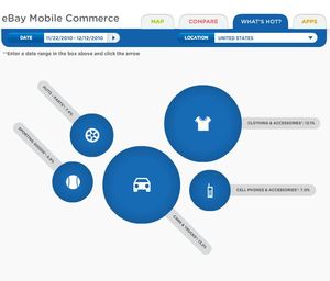 Ebay Mobile Sunday up to $5 Million on eBay, More than Cyber Monday