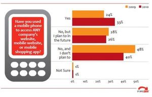 Explosive Mobile Shopping: Mobile Shoppers Search for Prices, Competitors & Info