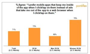 Are Mobile Ad Clicks Wasted? 47% Click by Mistake, Says Pontiflex